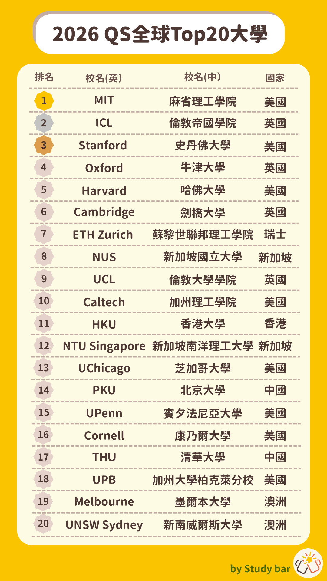 最新2026 QS世界大學排名重磅揭曉！百大變動一次看| Study bar 留學吧