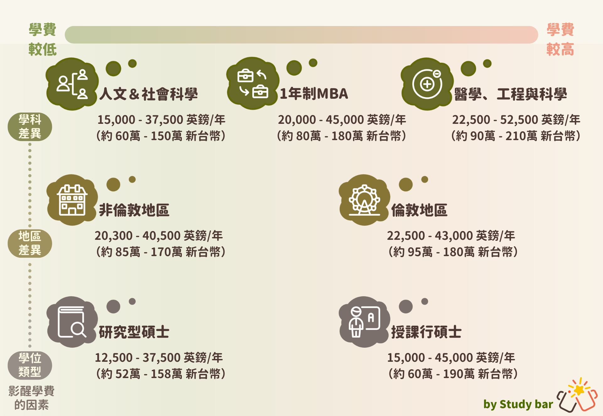 英國碩士留學費用全解析！一年學費、生活費用一覽| Study bar 留學吧